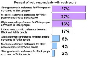 Statistic for the IAT at harvard, show the results among all online testees to have an automatic preference for White people.